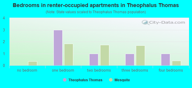 Bedrooms in renter-occupied apartments in Theophalus Thomas