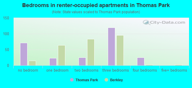 Bedrooms in renter-occupied apartments in Thomas Park