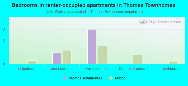 Bedrooms in renter-occupied apartments in Thomas Townhomes