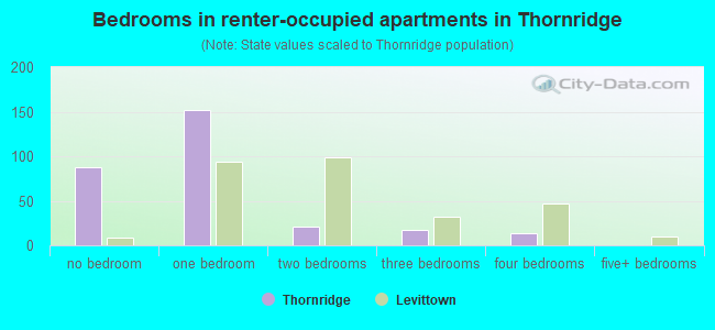 Bedrooms in renter-occupied apartments in Thornridge