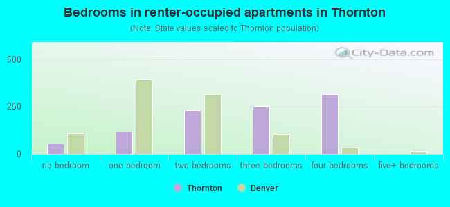 Bedrooms in renter-occupied apartments in Thornton