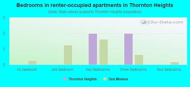 Bedrooms in renter-occupied apartments in Thornton Heights