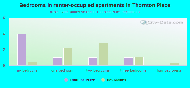 Bedrooms in renter-occupied apartments in Thornton Place