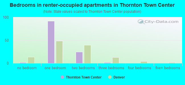 Bedrooms in renter-occupied apartments in Thornton Town Center