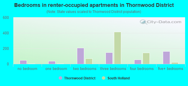 Bedrooms in renter-occupied apartments in Thornwood District