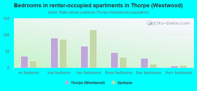 Bedrooms in renter-occupied apartments in Thorpe (Westwood)