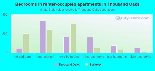 Bedrooms in renter-occupied apartments in Thousand Oaks