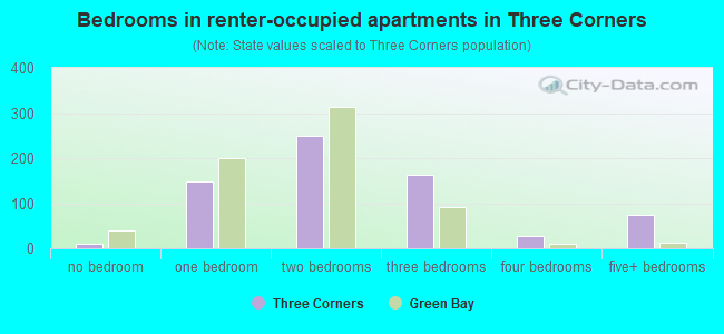 Bedrooms in renter-occupied apartments in Three Corners