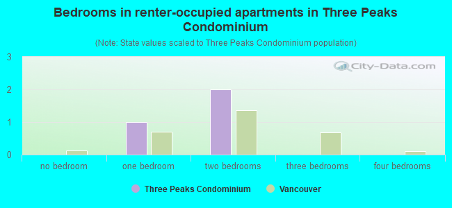 Bedrooms in renter-occupied apartments in Three Peaks Condominium