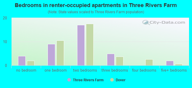 Bedrooms in renter-occupied apartments in Three Rivers Farm