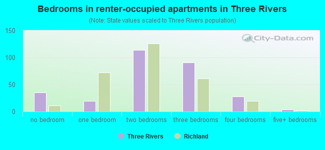 Bedrooms in renter-occupied apartments in Three Rivers