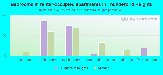 Bedrooms in renter-occupied apartments in Thunderbird Heights