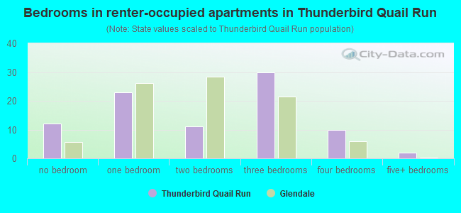 Bedrooms in renter-occupied apartments in Thunderbird Quail Run