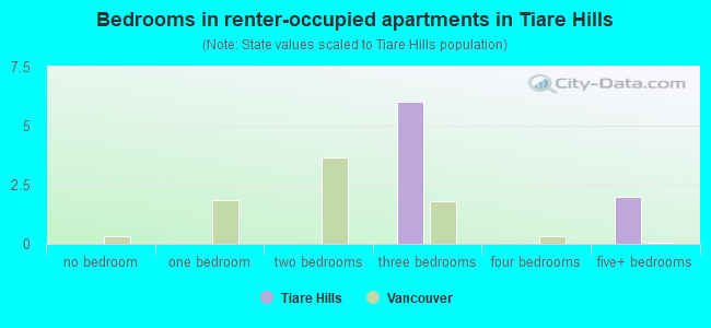 Bedrooms in renter-occupied apartments in Tiare Hills