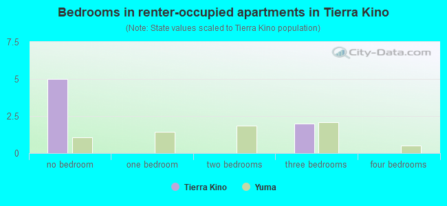 Bedrooms in renter-occupied apartments in Tierra Kino