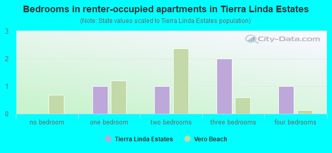 Bedrooms in renter-occupied apartments in Tierra Linda Estates
