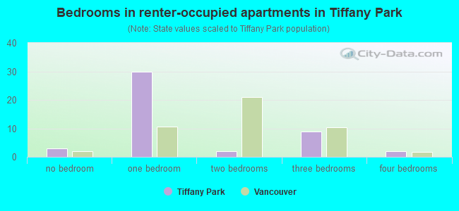 Bedrooms in renter-occupied apartments in Tiffany Park