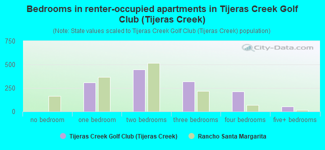 Bedrooms in renter-occupied apartments in Tijeras Creek Golf Club (Tijeras Creek)