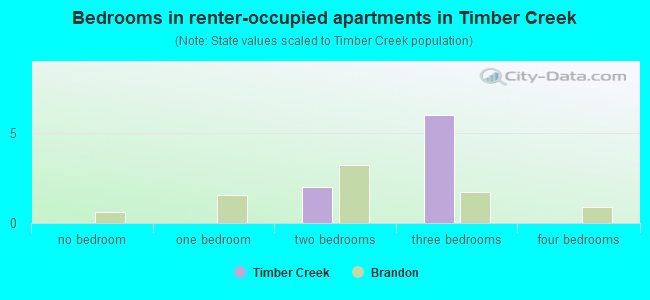 Bedrooms in renter-occupied apartments in Timber Creek