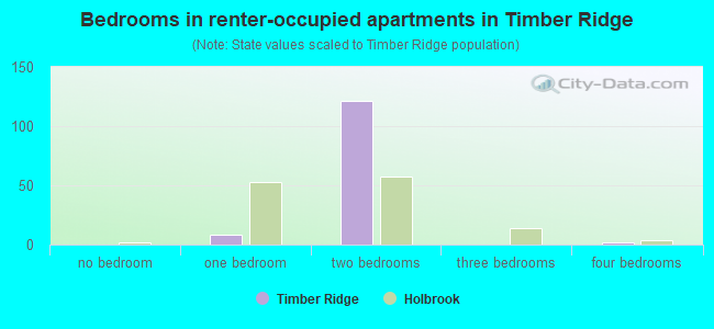 Bedrooms in renter-occupied apartments in Timber Ridge