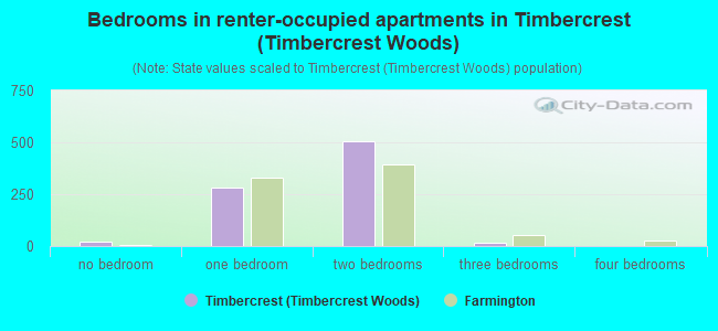 Bedrooms in renter-occupied apartments in Timbercrest (Timbercrest Woods)