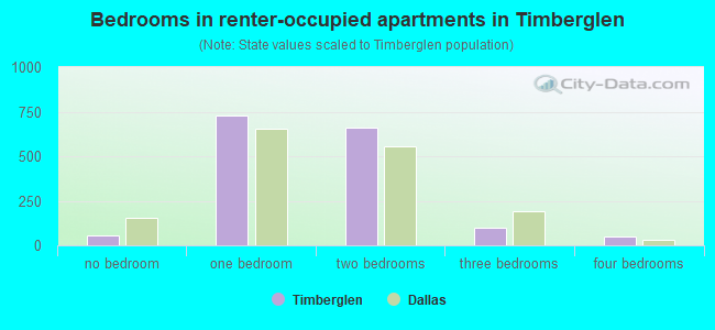 Bedrooms in renter-occupied apartments in Timberglen