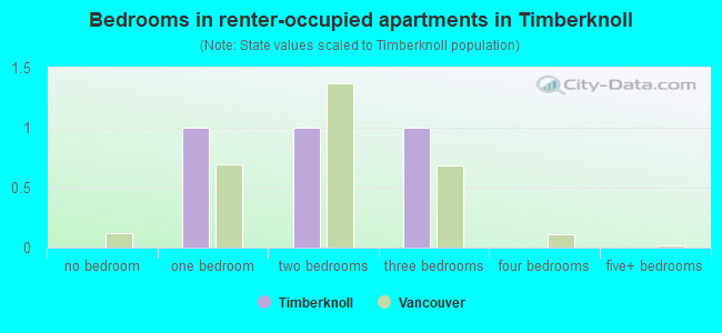 Bedrooms in renter-occupied apartments in Timberknoll