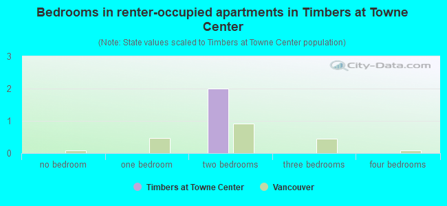 Bedrooms in renter-occupied apartments in Timbers at Towne Center