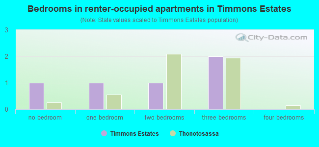 Bedrooms in renter-occupied apartments in Timmons Estates