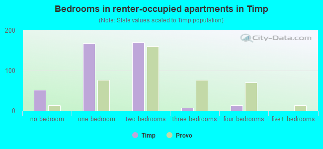 Bedrooms in renter-occupied apartments in Timp