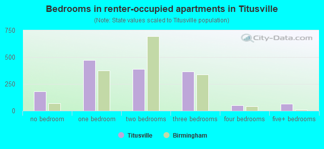 Bedrooms in renter-occupied apartments in Titusville