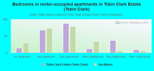 Bedrooms in renter-occupied apartments in Tobin Clark Estate (Tobin Clark)