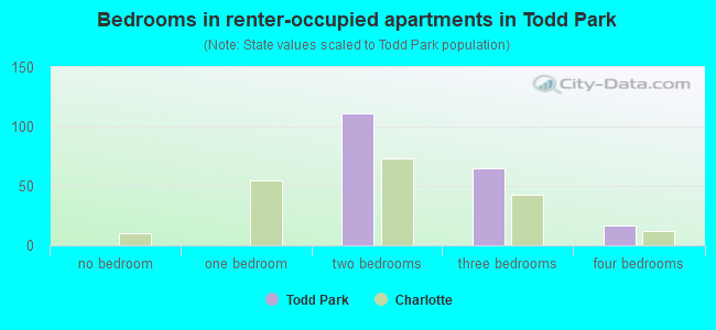 Bedrooms in renter-occupied apartments in Todd Park