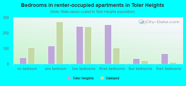 Bedrooms in renter-occupied apartments in Toler Heights