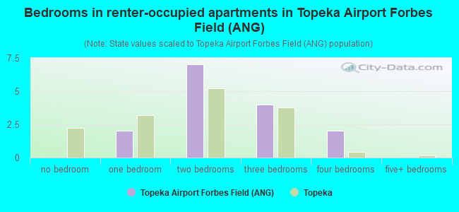 Bedrooms in renter-occupied apartments in Topeka Airport Forbes Field (ANG)