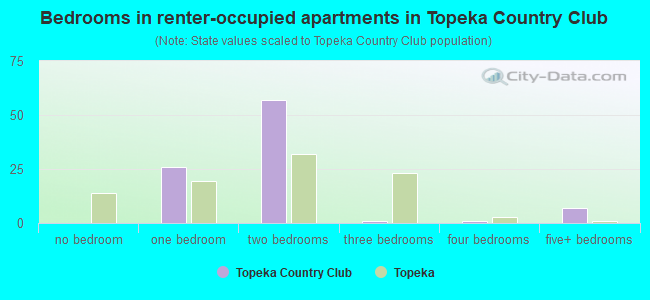Bedrooms in renter-occupied apartments in Topeka Country Club