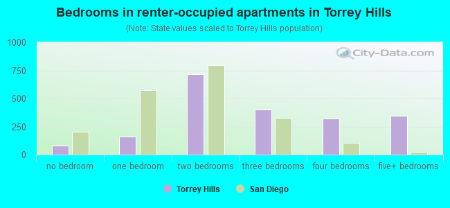Bedrooms in renter-occupied apartments in Torrey Hills