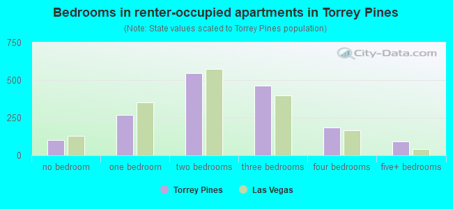 Bedrooms in renter-occupied apartments in Torrey Pines