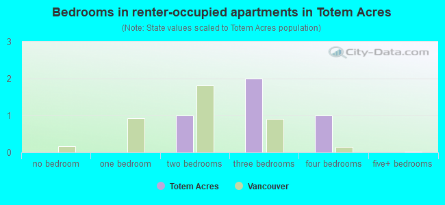 Bedrooms in renter-occupied apartments in Totem Acres