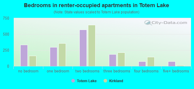 Bedrooms in renter-occupied apartments in Totem Lake