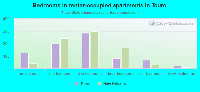 Bedrooms in renter-occupied apartments in Touro