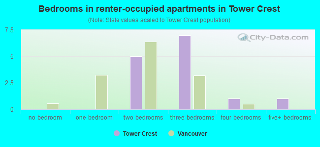 Bedrooms in renter-occupied apartments in Tower Crest