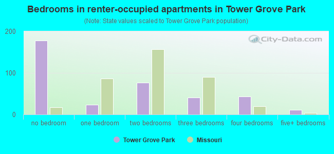 Bedrooms in renter-occupied apartments in Tower Grove Park
