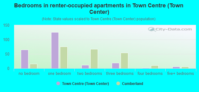 Bedrooms in renter-occupied apartments in Town Centre (Town Center)