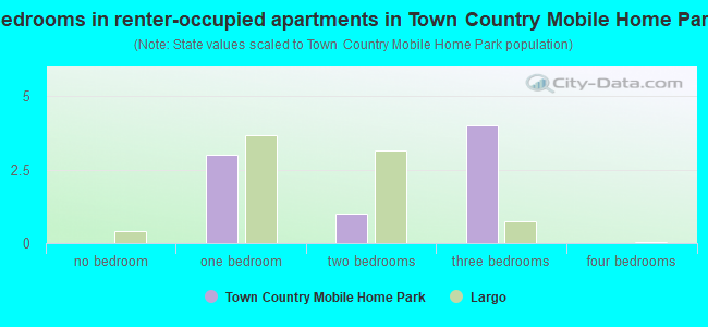 Bedrooms in renter-occupied apartments in Town  Country Mobile Home Park