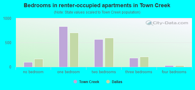 Bedrooms in renter-occupied apartments in Town Creek
