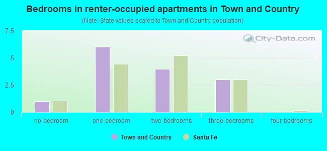 Bedrooms in renter-occupied apartments in Town and Country