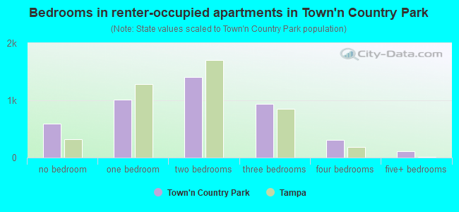 Bedrooms in renter-occupied apartments in Town'n Country Park