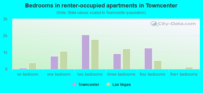 Bedrooms in renter-occupied apartments in Towncenter