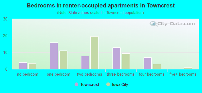 Bedrooms in renter-occupied apartments in Towncrest
